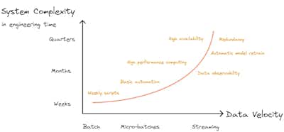 The Velocity Complexity Tradeoff